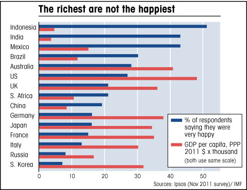 chart showing happiness and GDP per capita various nations