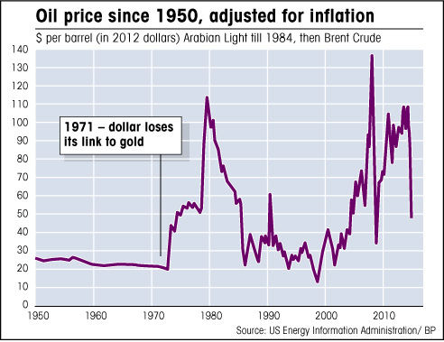 Oil price since 1950 graph Chart showing oil price Brent Crude