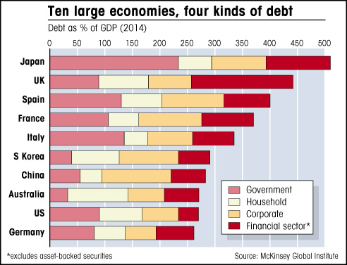 graph of total debt in largest economies