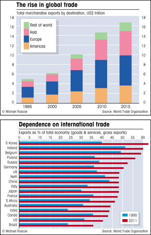 Rise of global trade charts world trade growth EU brexit graph