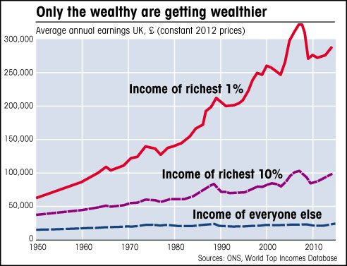 UK inequality income of the 1% chart Earnings inequality UK 1% and the rest graph