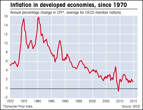 graph of average inflation rate since 1971 in OECD
