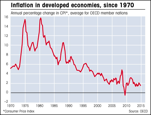 chart showing inflation in OECD nations graph of average inflation rate since 1971 in OECD