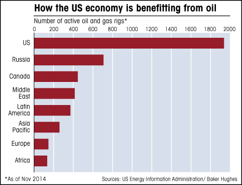 Active oil rigs worldwide Chart showing number of productive oilrigs