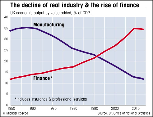 How finance has overtaken real industry graph