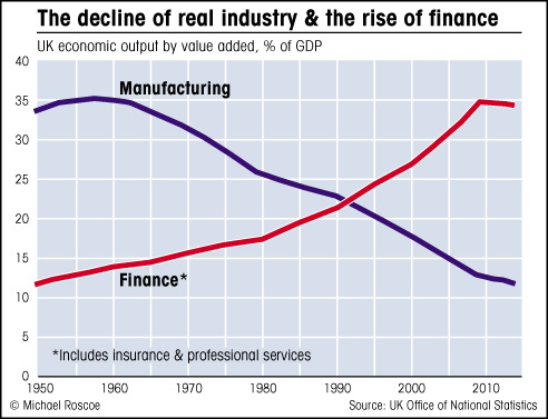 Finance and manufacturing UK economy chart How finance has overtaken real industry graph