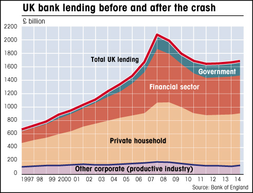 bank lending UK chart where loans are going banking graph