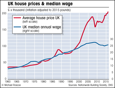 Nationwide house price index and UK average wage graph