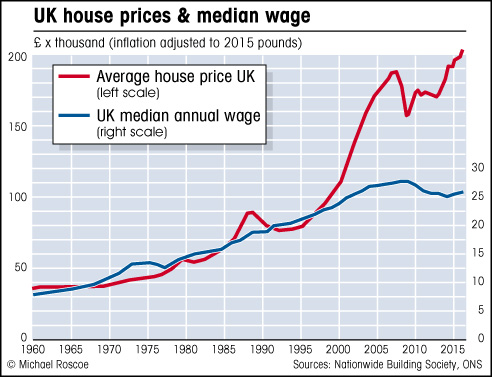 chart UK house prices and median wage Nationwide house price index and UK average wage graph