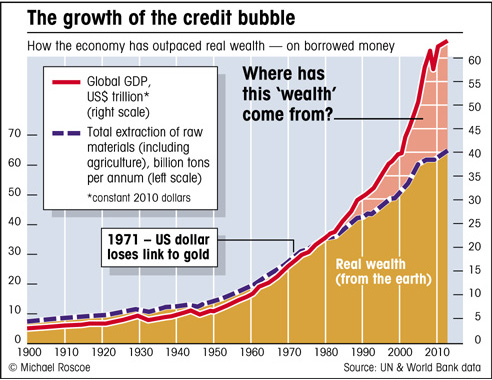 how GDP has been boosted by debt