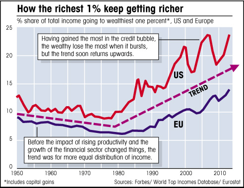rich get richer – chart showing richest 1% earnings