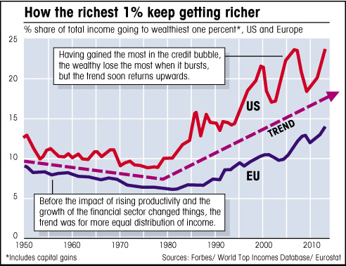 graph of the rise of the richest one percent rich get richer – chart showing richest 1% earnings