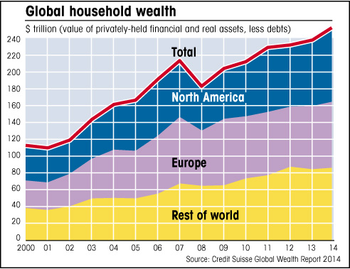 graph of total world household wealth chart showing household wealth by region