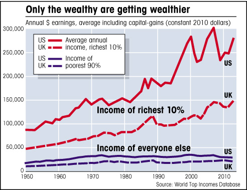 How the rich are getting richer chart showing earnings of richest 10% and everyone else