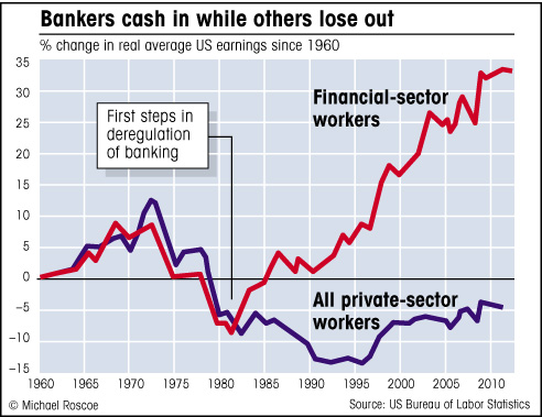 graph of financial sector and other industrial earnings chart showing inequality of earnings in finance