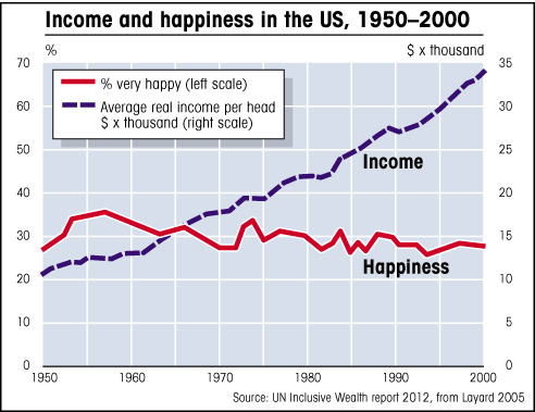 graph of income and happiness in the US 1950-2000 chart showing happiness not dependent on wealth