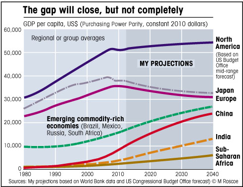 chart showing wealth gap between nations GDP per capita large nations and regions