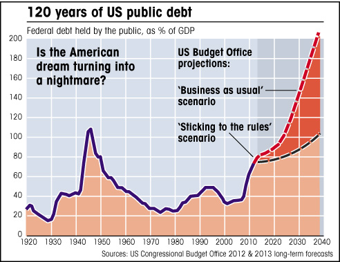 graph showing US public debt forecast 120 years of US public debt chart