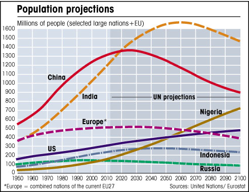 World population projections graph chart of global population with UN projections to 2100