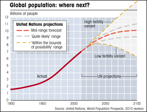 Graph of global population Chart showing world population, UN projections