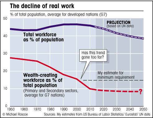 Graph showing the decline of real work G7 Total workforce as percentage of population chart