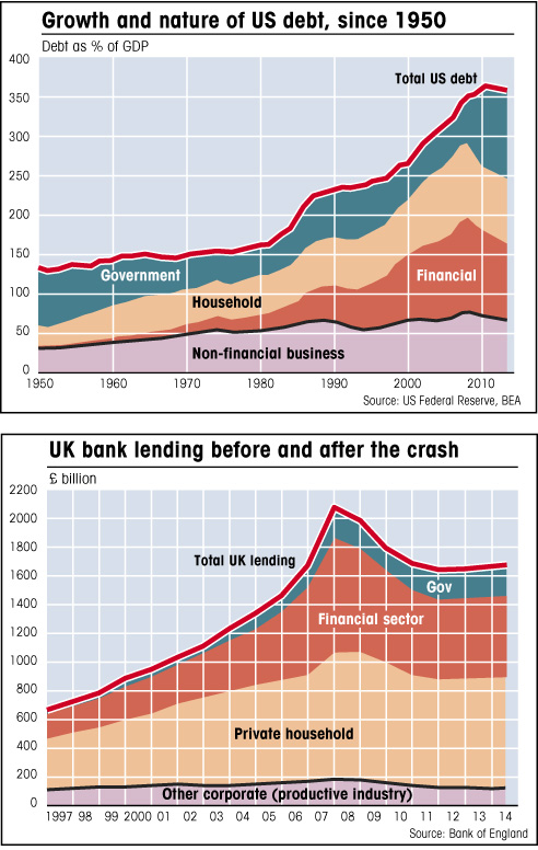 charts showing debt and bank lending by type
