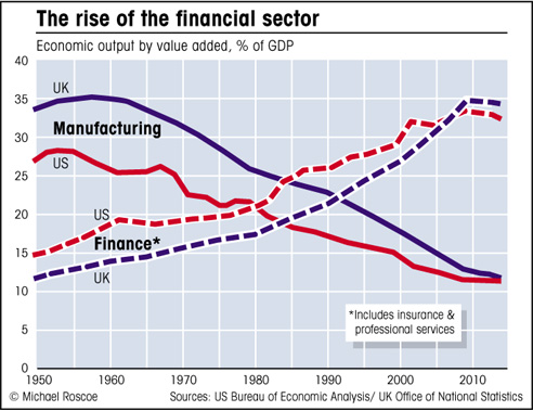 The decline of manufacturing and rise of finance chart of sector contribution to economy US & UK
