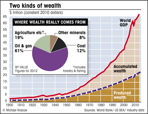 Graph showing global wealth and where it originates global wealth chart