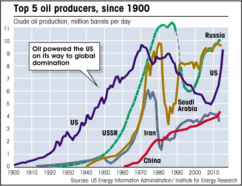 chart showing top-5 oil producers graph showing US oil production since 1900