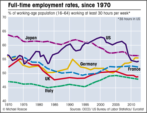 Employment chart EU, US, Japan