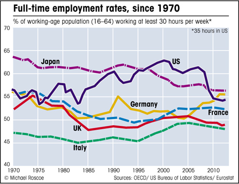 Graph of full-time employment rates Employment chart EU, US, Japan