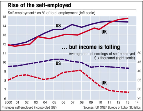 Rise of the self-employed Chart showing self-employment in US & UK