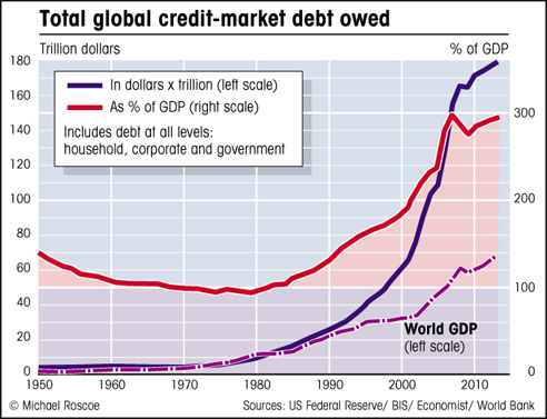 total global debt chart graph showing total world debt owed
