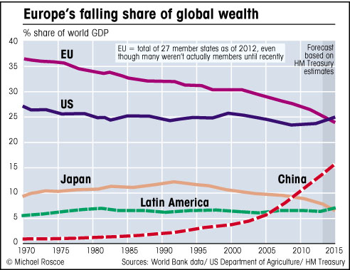 The decline of Europe chart showing GDP as percent of world total