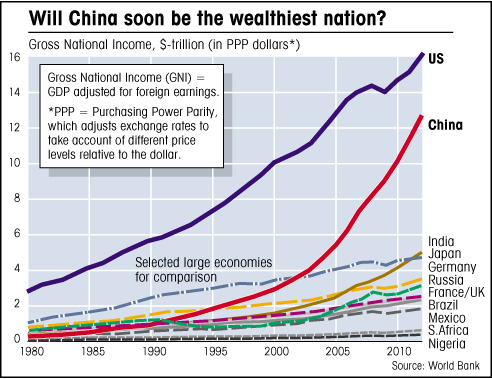 chart showing gross national income US, China and others