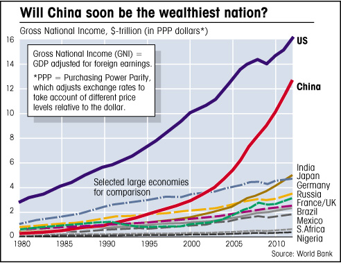 Will China soon be the wealthiest nation? chart showing gross national income US, China and others