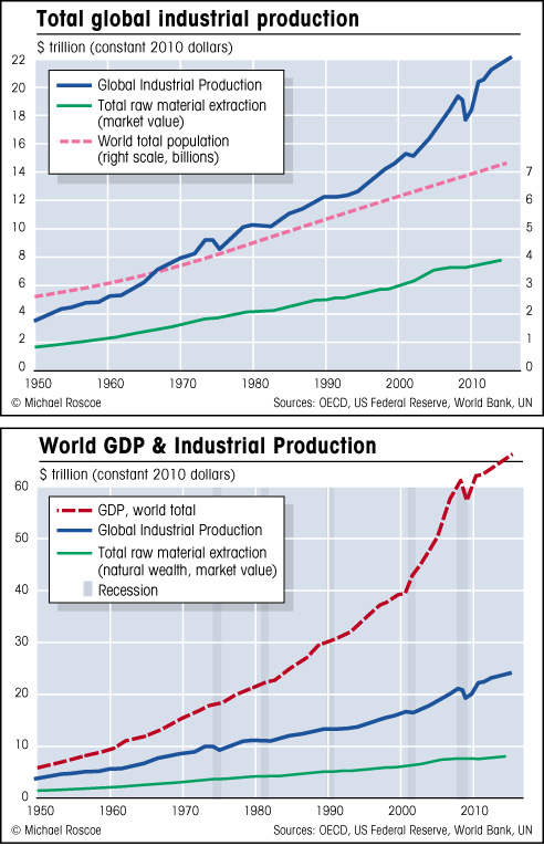 Graphs of industrial production & GDP, worldwide