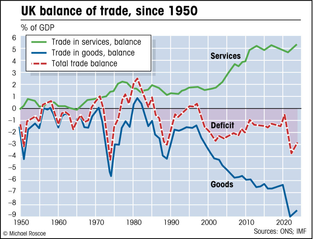 Chart showing Britain’s balance of trade in goods and services